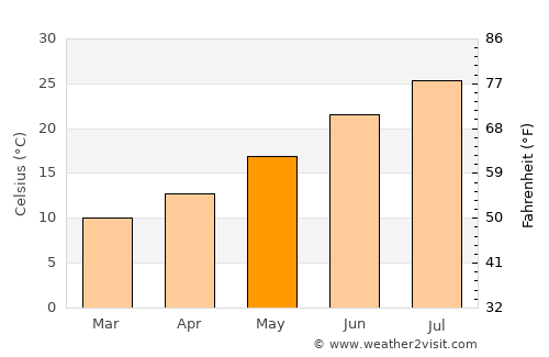 Toledo average temperature in May
