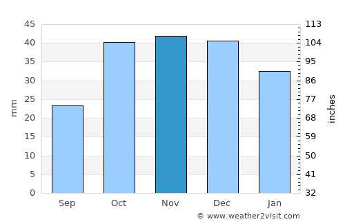 Toledo average rain in November