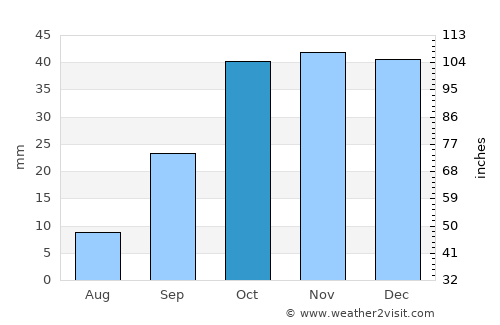 Toledo average rain in October