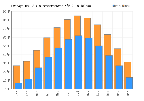Toledo average minimum / maximum temperatures (Fahrenheit)
