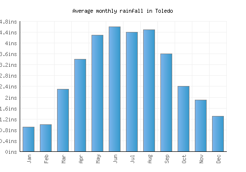 Toledo monthly rainfall chart (inches)
