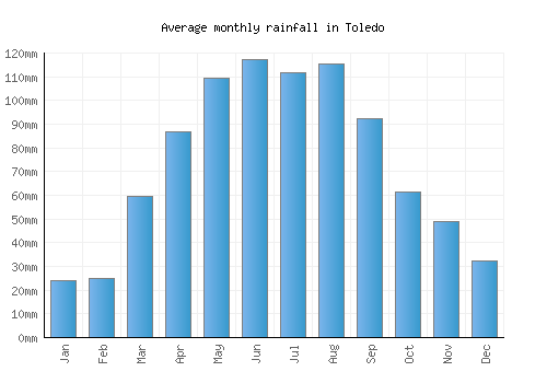 Toledo monthly rainfall chart (mm)
