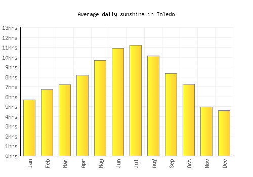 Toledo average daily sunshine chart