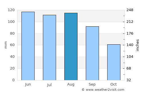 Toledo average rain in August