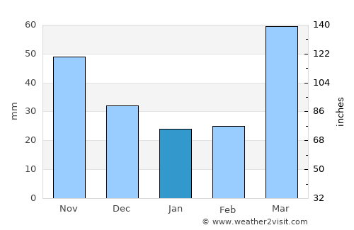 Toledo average rain in January