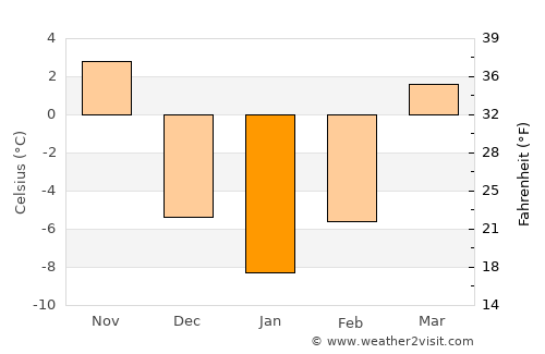 Toledo average temperature in January