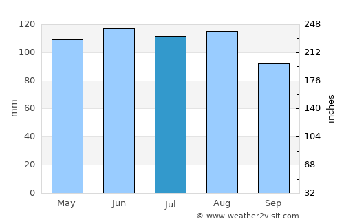 Toledo average rain in July