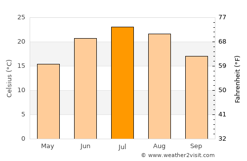 Toledo average temperature in July