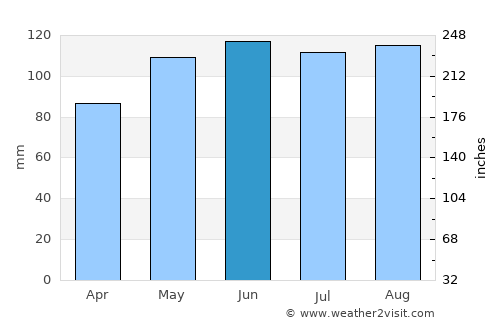 Toledo average rain in June