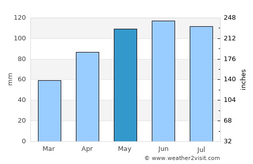 Toledo average rain in May