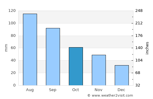 Toledo average rain in October