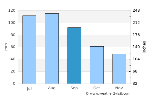 Toledo average rain in September