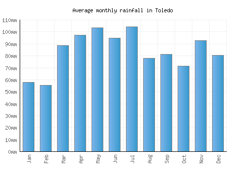 Toledo monthly rainfall chart (mm)