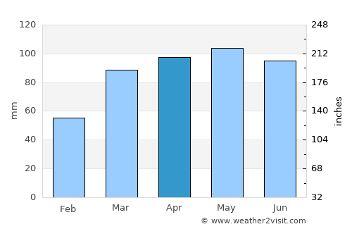 Toledo average rain in April