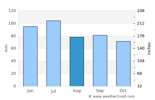 Toledo average rain in August