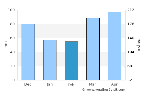 Toledo average rain in February