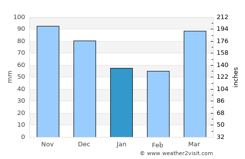 Toledo average rain in January