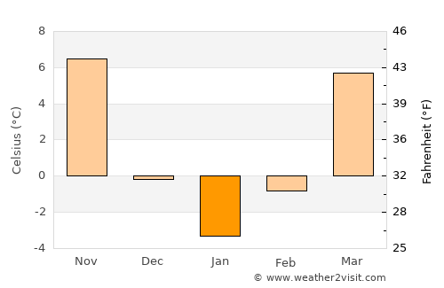 Toledo average temperature in January