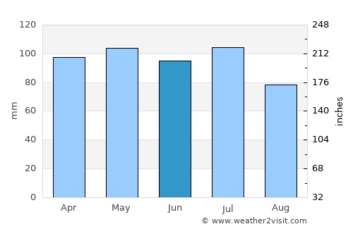 Toledo average rain in June