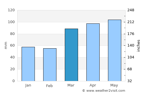 Toledo average rain in March