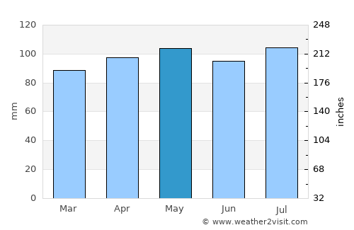 Toledo average rain in May