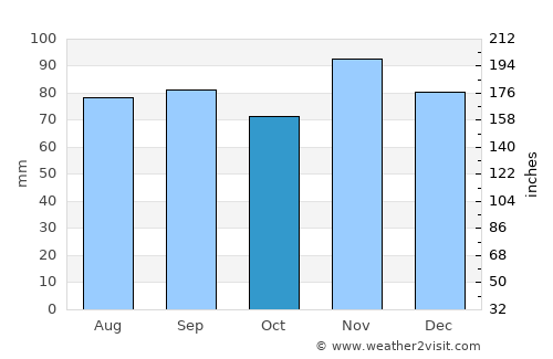 Toledo average rain in October