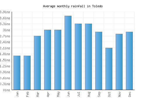 Toledo monthly rainfall chart (inches)