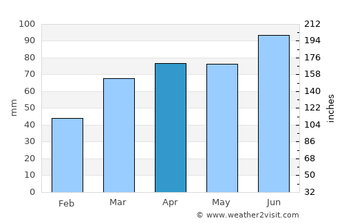 Toledo average rain in April