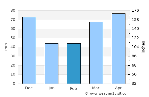 Toledo average rain in February