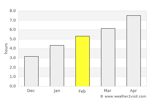 Toledo average rain in February