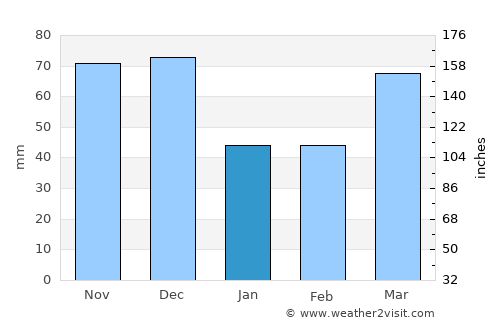 Toledo average rain in January