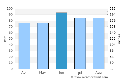 Toledo average rain in June