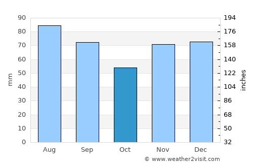 Toledo average rain in October