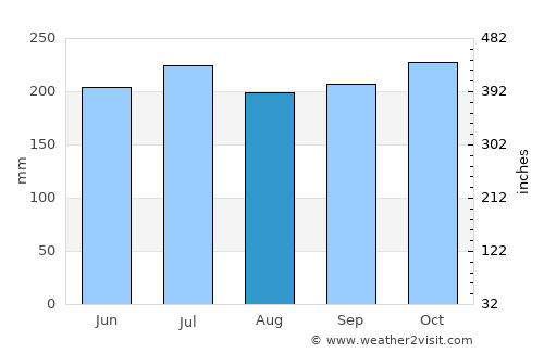Toledo average rain in August