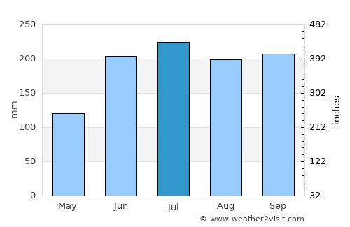 Toledo average rain in July