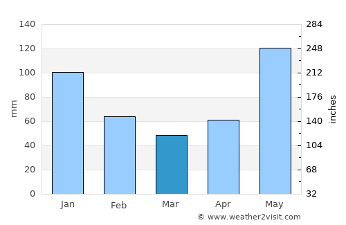 Toledo average rain in March
