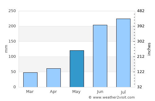 Toledo average rain in May