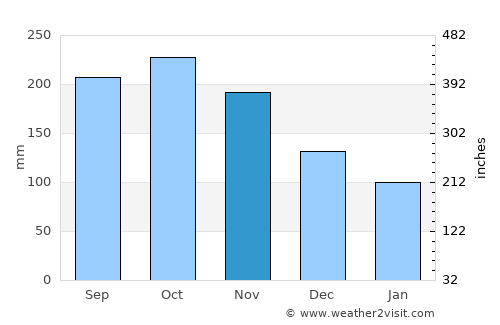 Toledo average rain in November