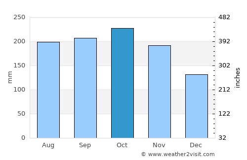 Toledo average rain in October