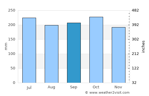 Toledo average rain in September