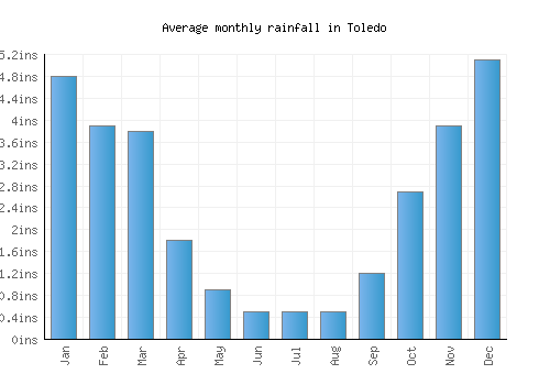 Toledo monthly rainfall chart (inches)