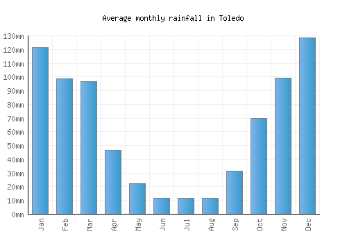 Toledo monthly rainfall chart (mm)