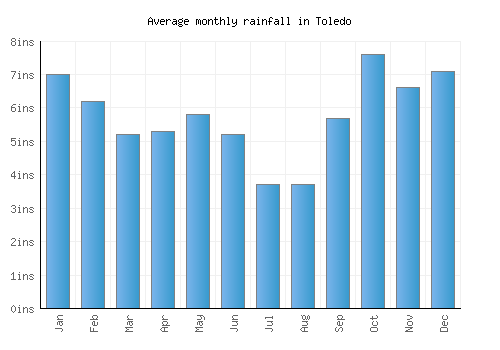 Toledo monthly rainfall chart (inches)