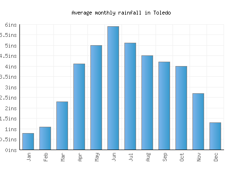 Toledo monthly rainfall chart (inches)