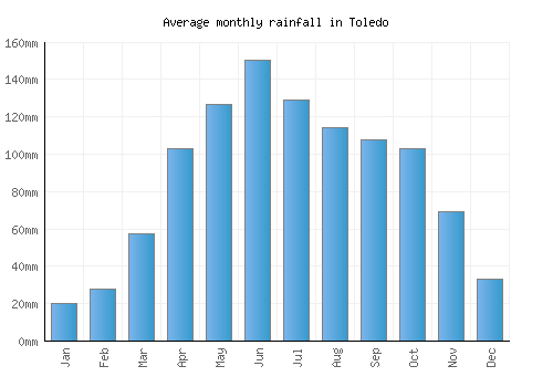 Toledo monthly rainfall chart (mm)