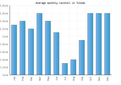 Toledo monthly rainfall chart (inches)