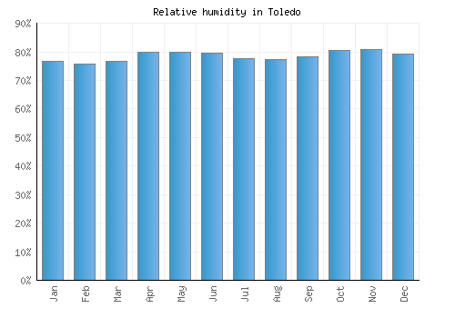 Toledo relative humidity averages