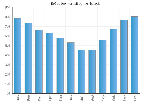 Toledo relative humidity averages