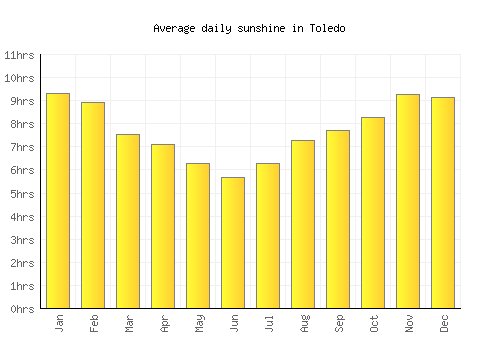 Toledo average daily sunshine chart