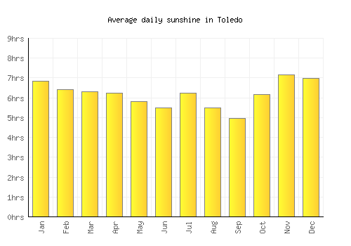 Toledo average daily sunshine chart